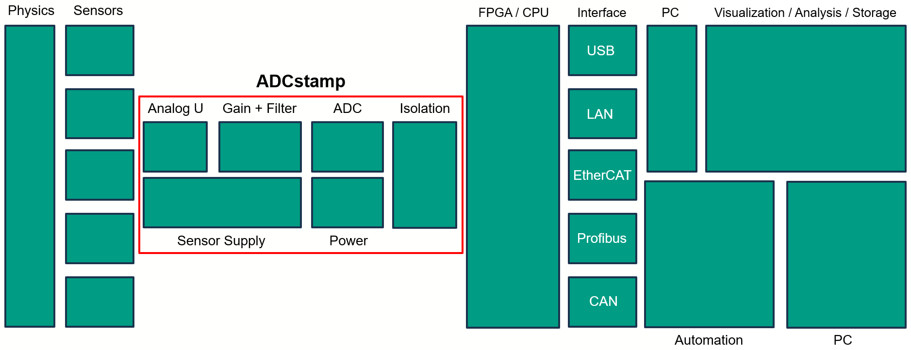 Scheme of an ADCstamp implementation (System-On-Module)