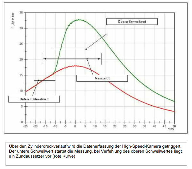 Zylinderdruckverlauf