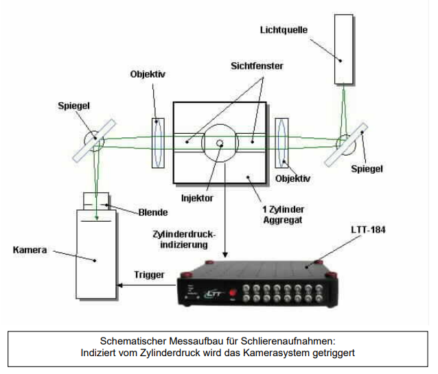 Schematischer Messaufbau für Schlierenaufnahmen