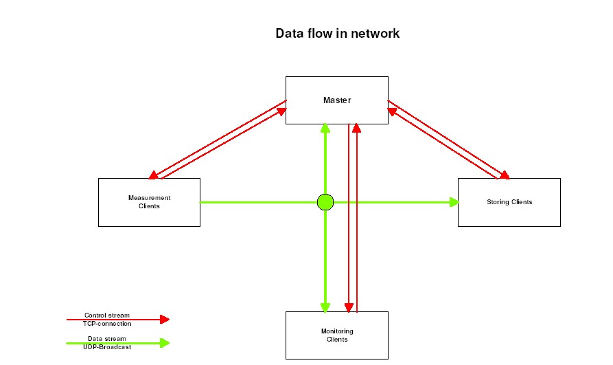 Data flow diagram between master and slave