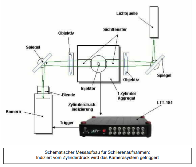 Schematischer Messaufbau für Schlierenaufnahmen Motorenmesstechnik